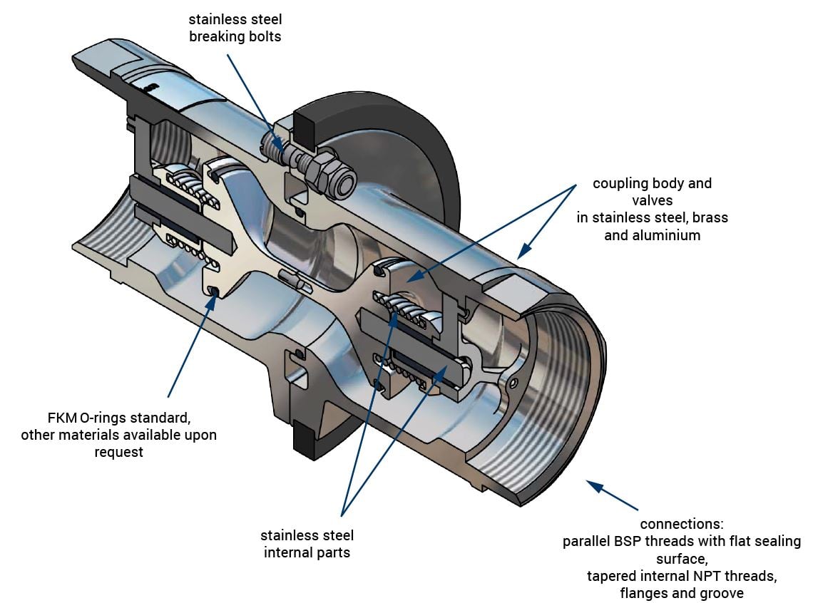 Dixon MannTek Safety Breakaway Couplings